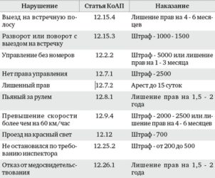 Количество штрафов для лишения прав