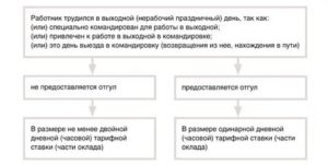 Командировка в Выходной День Обучение Как Оплачивать