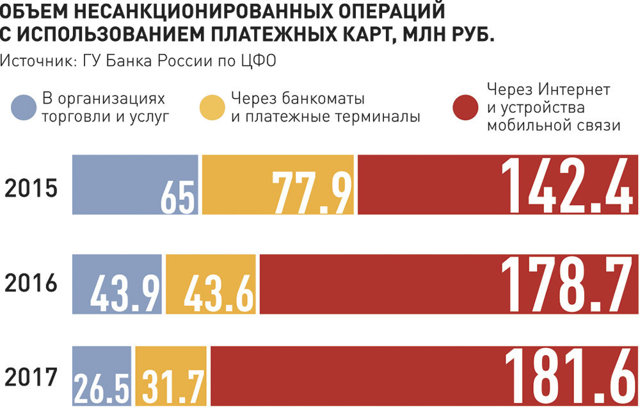 Кража с банковской карты: распространенные способы