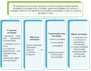 Кредитный договор существенные условия