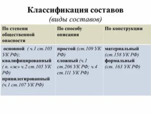 Критерии классификации видов состава преступления в уголовном праве