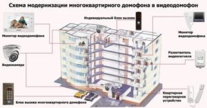 Кто Должен Устанавливать Домофон в Многоквартирном Доме