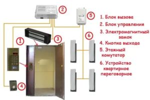 Кто Должен Устанавливать Домофон в Многоквартирном Доме