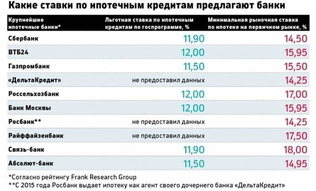 Кто и на каких условиях может оформить в банке ипотечный заем