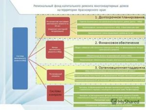 Кто Контролирует Фонд Капитального Ремонта Многоквартирных Домов