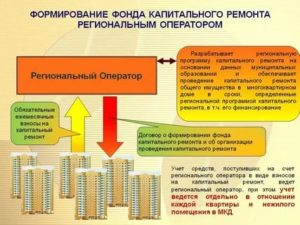 Кто Контролирует Фонд Капитального Ремонта Многоквартирных Домов