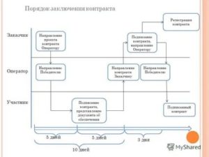 Кто Первый Подписывает Договор Поставщик Или Покупатель