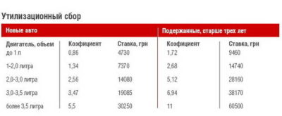 Кто платит утилизационный сбор на автомобили?