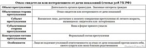 Кто предупреждаются об уголовной ответственности за отказ от дачи показаний