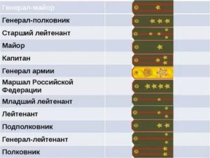 Кто Старше Майор Или Капитан в Полиции