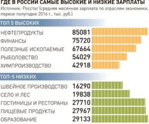 Кто в России Получает Самую Большую Зарплату