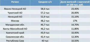 Кто в России Получает Самую Большую Зарплату