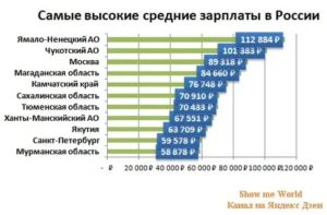 Кто в России Получает Самую Большую Зарплату