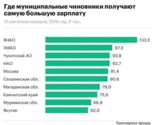 Кто в России Получает Самую Большую Зарплату