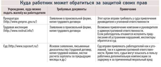 Куда обратиться если не выплачивают зарплату без трудового договора