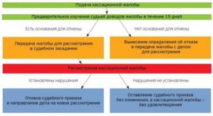 Куда Подается Кассационная Жалоба Апк