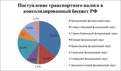 Куда поступает транспортный налог с физических лиц?