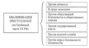 Квалификация преступления как особый вид правоприменения в уголовном праве