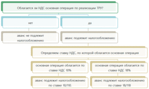 Квартиры облагаются ндс или нет