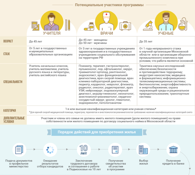 Квартиры по социальной ипотеке: особенности выбора