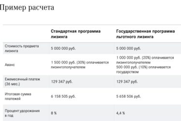 Льготные лизинговые государственные программы