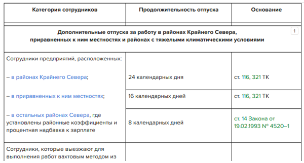 Льготный отпуск: кому положен, как оплачивается, образец заявления 2019