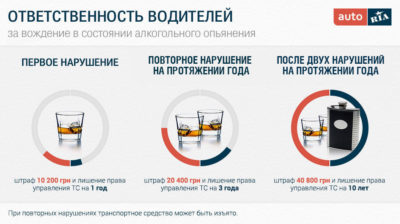Лишения прав второй раз какой штраф?
