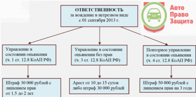 Лишения прав второй раз какой штраф?