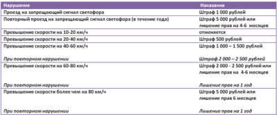 Лишения прав второй раз какой штраф?
