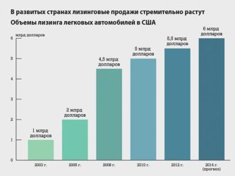 Лизинг автомобилей в России