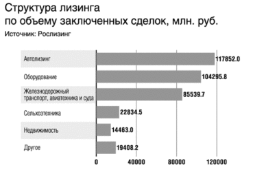 Лизинг автомобилей в России