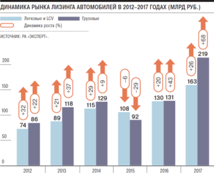 Лизинг автомобилей в России