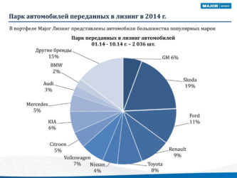 Лизинг автомобилей в России