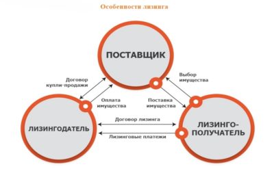 Лизинг автомобиля для юридических лиц налогообложение