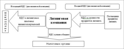 Лизинг для ИП без НДС