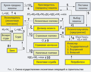 Лизинг для ИП без НДС