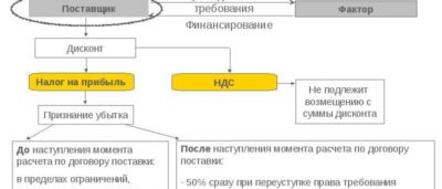 Лизинг для ИП без НДС