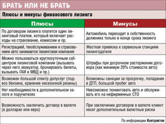 Лизинг для организации плюсы и минусы