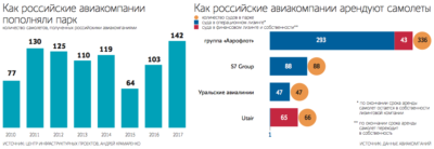 Лизинг самолетов в России