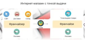 Лучшие франшизы интернет магазинов