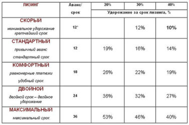 Максимальный срок лизинга