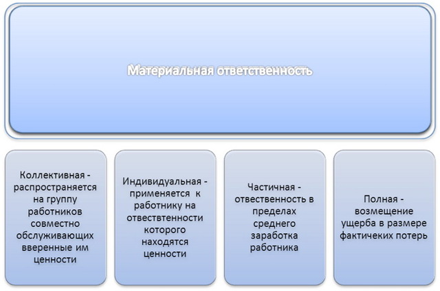 Материальная ответственность сотрудников перед работодателем