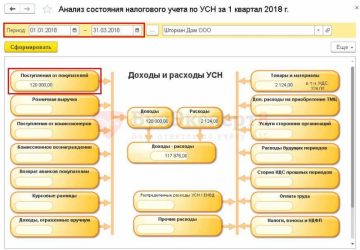 Материальная помощь при УСН доходы минус расходы