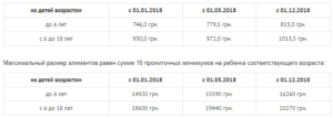 Минимальный размер алиментов на ребенка в 2020 спб