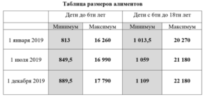 Минимальный размер оплаты труда для расчета алиментов