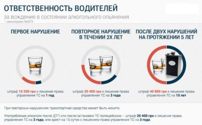 Минимальный штраф за вождение в нетрезвом виде