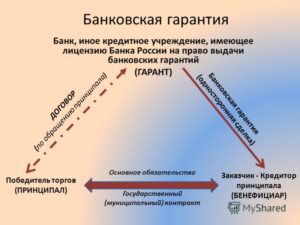 Может ли принципал потребовать возврата денежного вознаграждения за банковскую гарантию