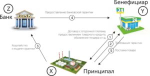 Может ли принципал потребовать возврата денежного вознаграждения за банковскую гарантию