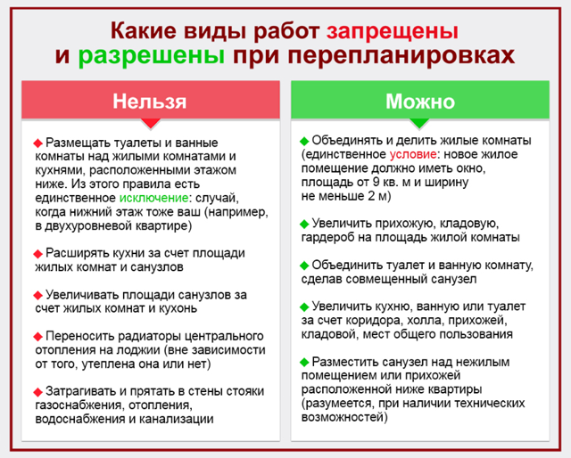Можно ли делать перепланировку в ипотечной квартире