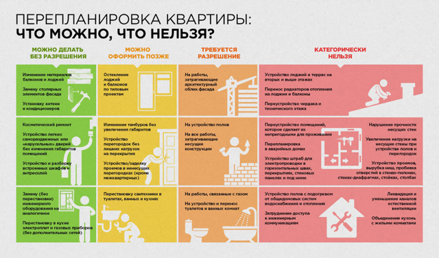 Можно ли делать перепланировку в ипотечной квартире